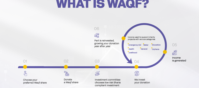 what is the meaning of waqf waqf An infographic by International British Waqf explaining the concept of "waqf" (Islamic endowment). It features a timeline with six steps describing the waqf process, from selecting a waqf donation to reinvesting part of the returns annually. The infographic highlights areas where the profits are used, including education, water, relief, orphans, health, and livelihoods.