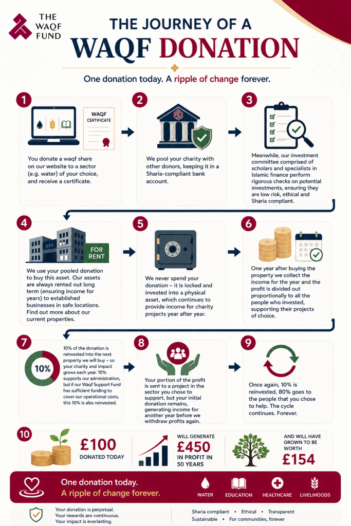 The journey of a waqf donation 2 waqf donation